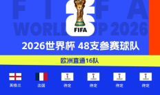 开云体育-世界杯已定29席：法国晋级挪威基本锁定，葡萄牙还得等